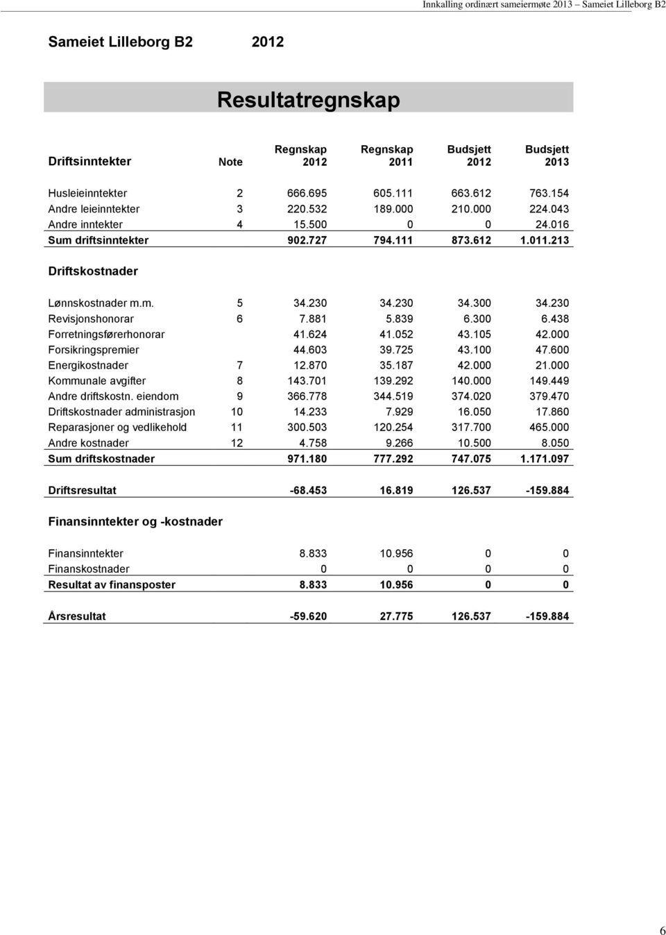 230 Revisjonshonorar 6 7.881 5.839 6.300 6.438 Forretningsførerhonorar 41.624 41.052 43.105 42.000 Forsikringspremier 44.603 39.725 43.100 47.600 Energikostnader 7 12.870 35.187 42.000 21.