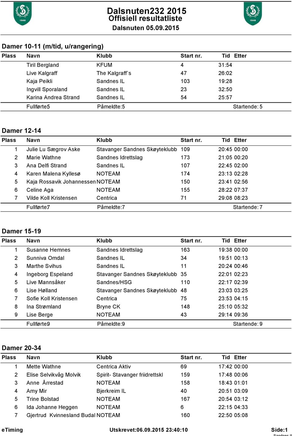 Sandnes IL 107 22:45 02:00 4 Karen Malena Kyllesø NOTEAM 174 23:13 02:28 5 Kaja Rossavik Johannessen NOTEAM 150 23:41 02:56 6 Celine Aga NOTEAM 155 28:22 07:37 7 Vilde Koll Kristensen Centrica 71