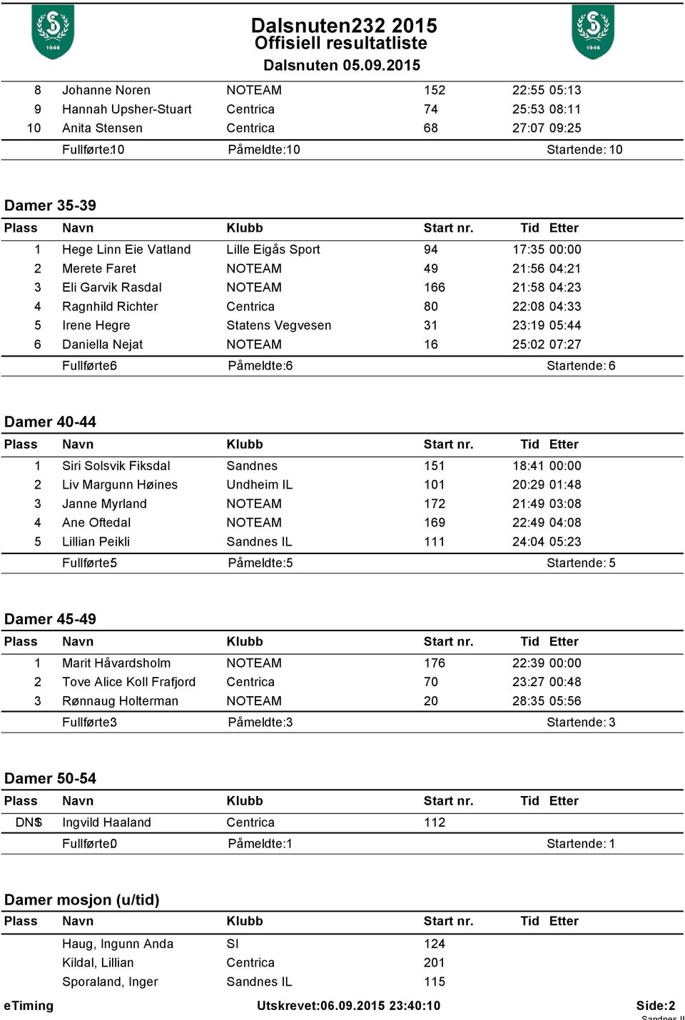 23:19 05:44 6 Daniella Nejat NOTEAM 16 25:02 07:27 Påmeldte: 6 Startende: 6 Damer 40-44 1 Siri Solsvik Fiksdal Sandnes 151 18:41 00:00 2 Liv Margunn Høines Undheim IL 101 20:29 01:48 3 Janne Myrland