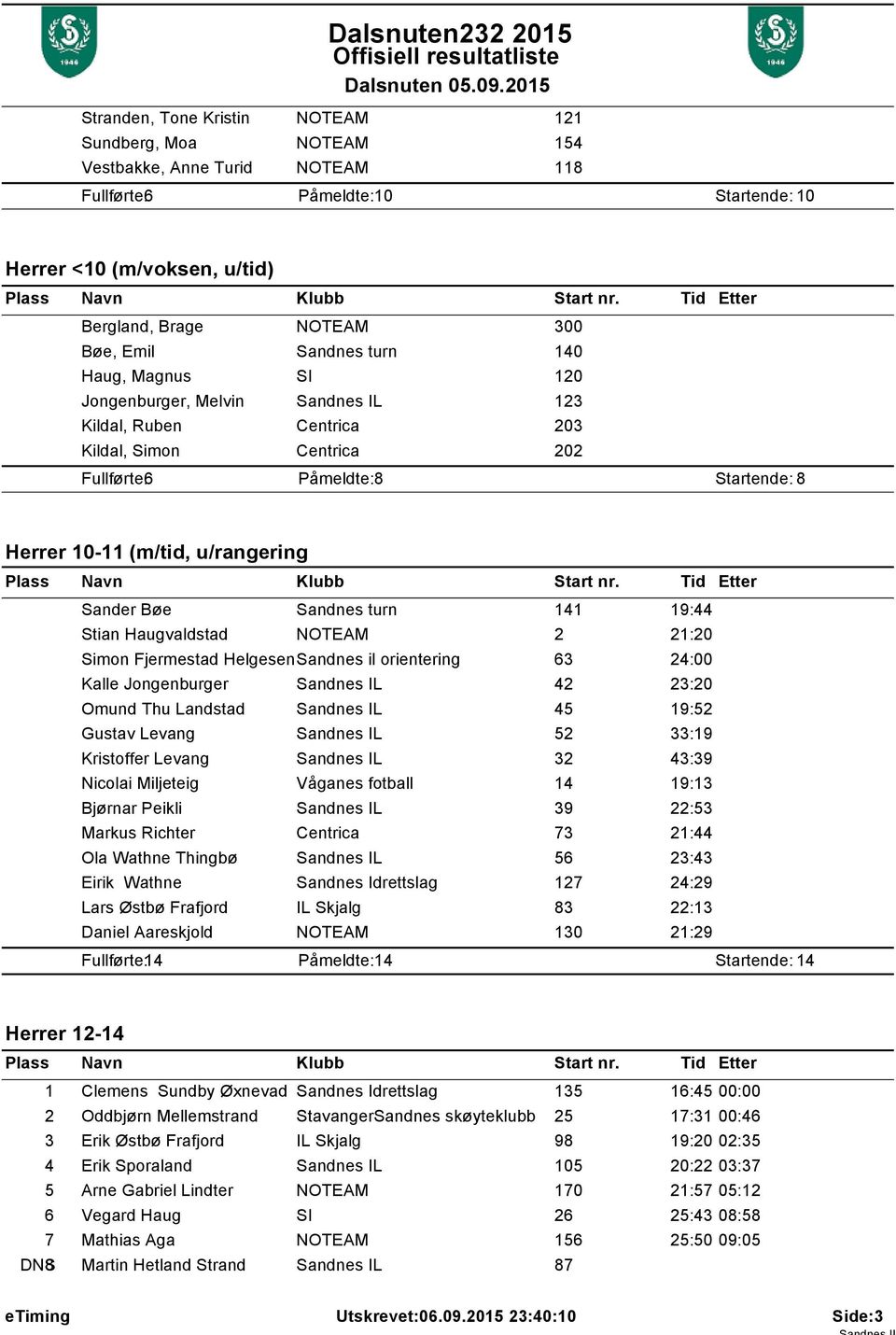 19:44 Stian Haugvaldstad NOTEAM 2 21:20 Simon Fjermestad HelgesenSandnes il orientering 63 24:00 Kalle Jongenburger Sandnes IL 42 23:20 Omund Thu Landstad Sandnes IL 45 19:52 Gustav Levang Sandnes IL