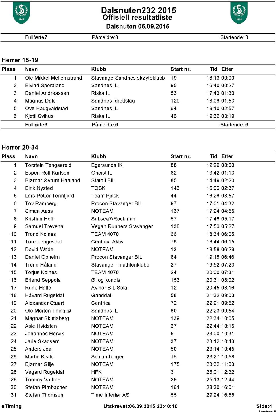 Tengsareid Egersunds IK 88 12:29 00:00 2 Espen Roll Karlsen Gneist IL 82 13:42 01:13 3 Bjørnar Øvrum Haaland Statoil BIL 85 14:49 02:20 4 Eirik Nysted TOSK 143 15:06 02:37 5 Lars Petter Tennfjord