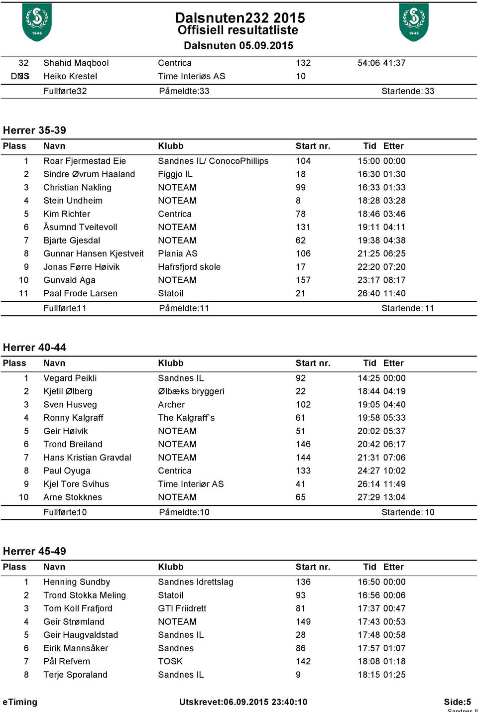 131 19:11 04:11 7 Bjarte Gjesdal NOTEAM 62 19:38 04:38 8 Gunnar Hansen Kjestveit Plania AS 106 21:25 06:25 9 Jonas Førre Høivik Hafrsfjord skole 17 22:20 07:20 10 Gunvald Aga NOTEAM 157 23:17 08:17