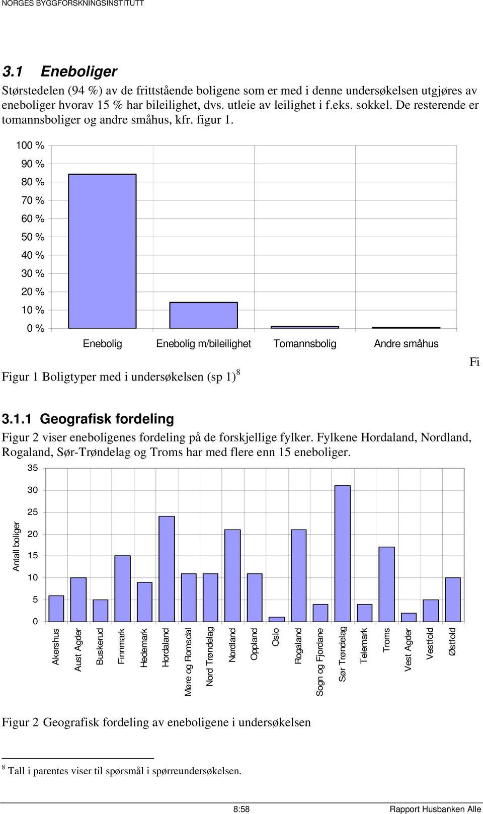 100 % 90 % 80 % 70 % 60 % 50 % 40 % 30 % 20 % 10 % 0 % Enebolig Enebolig m/bileilighet Tomannsbolig Andre småhus Figur 1 Boligtyper med i undersøkelsen (sp 1) 8 Fi 3.1.1 Geografisk fordeling Figur 2 viser eneboligenes fordeling på de forskjellige fylker.