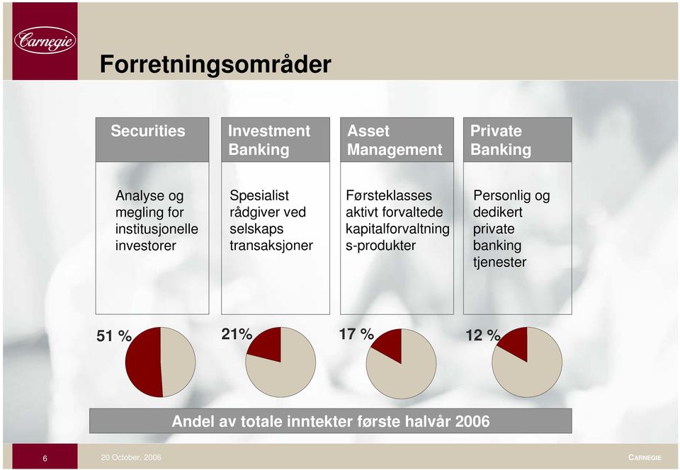 transaksjoner Førsteklasses aktivt forvaltede kapitalforvaltning s-produkter Personlig