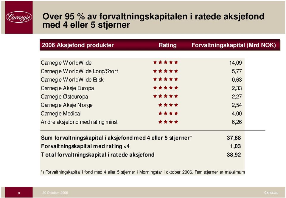 Medical 4,00 Andre aksjefond med rating minst 6,26 Sum forvalt ningskapit al i aksjefond m ed 4 eller 5 st jerner* 37,88 Forvalt ningskapit al m ed rat ing <4