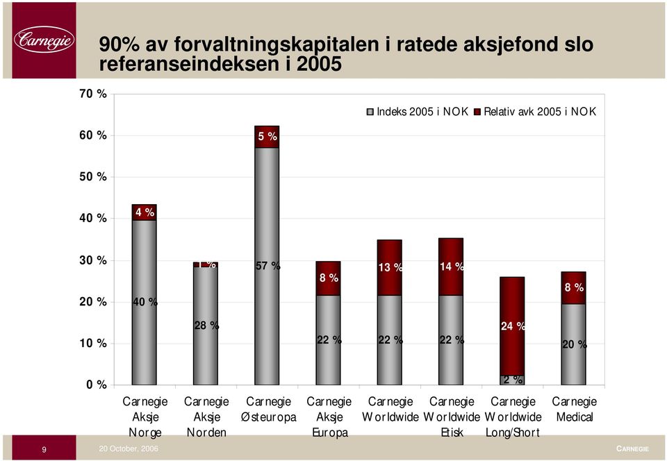 22 % 22 % 24 % 20 % 9 0 % Carnegie Aksje Norge Carnegie Aksje Norden Carnegie Ø steur opa Carnegie