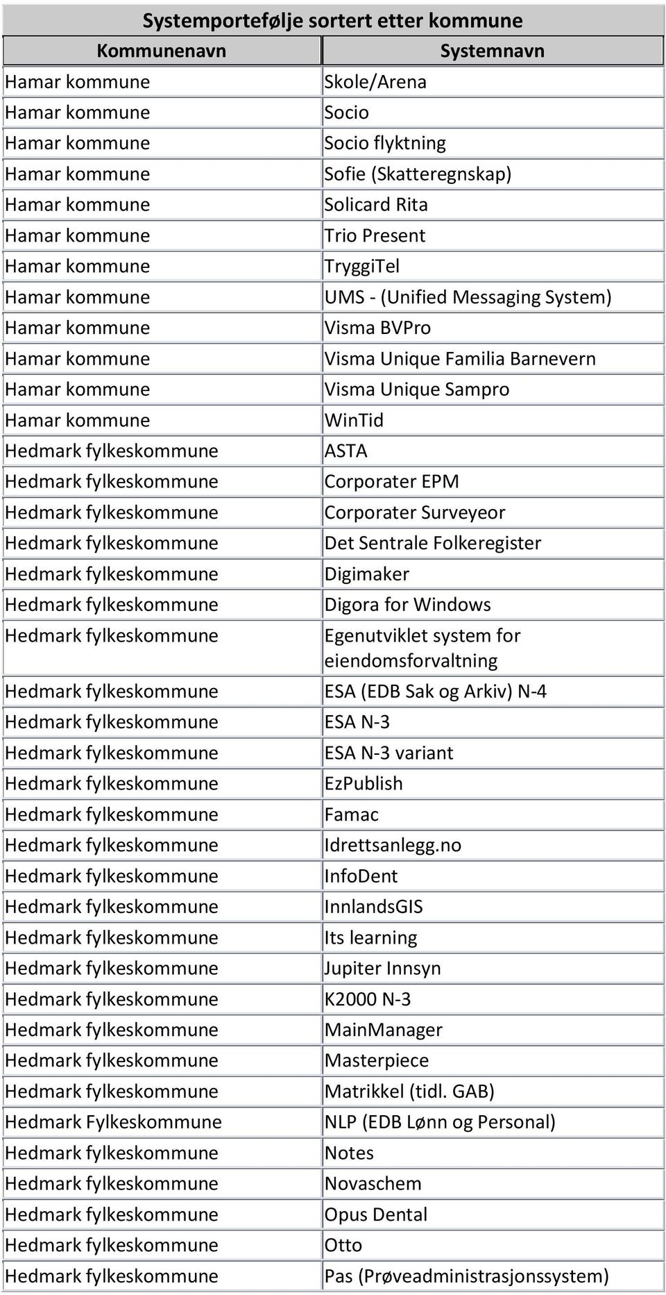 eiendomsforvaltning ESA (EDB Sak og Arkiv) N-4 ESA N-3 ESA N-3 variant EzPublish Famac Idrettsanlegg.