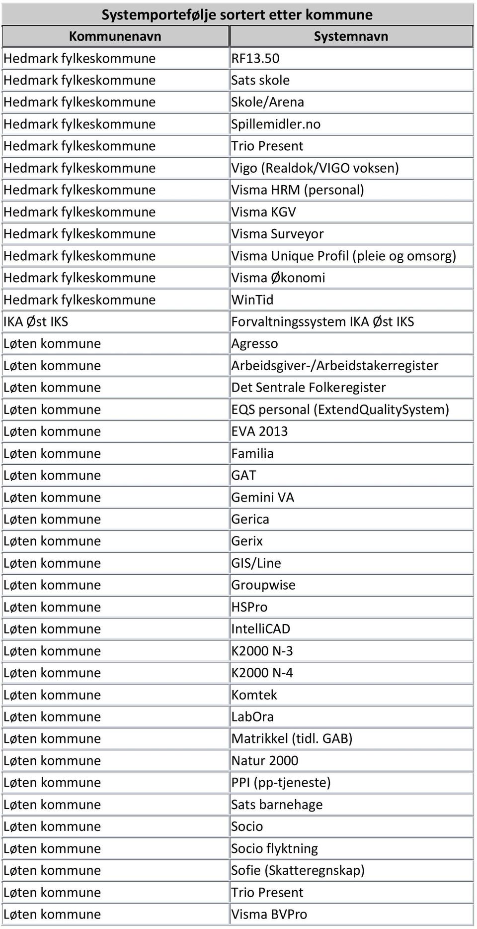 omsorg) Visma Økonomi WinTid Forvaltningssystem IKA Øst IKS Agresso EVA 2013 EQS personal