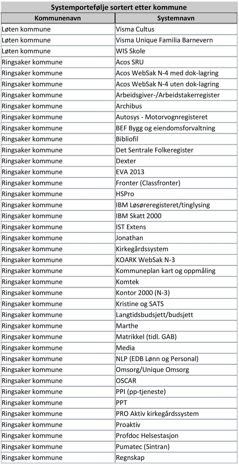 Extens Jonathan Kirkegårdssystem KOARK WebSak N-3 Kommuneplan kart og oppmåling Kontor 2000 (N-3) Kristine og SATS Langtidsbudsjett/budsjett Marthe