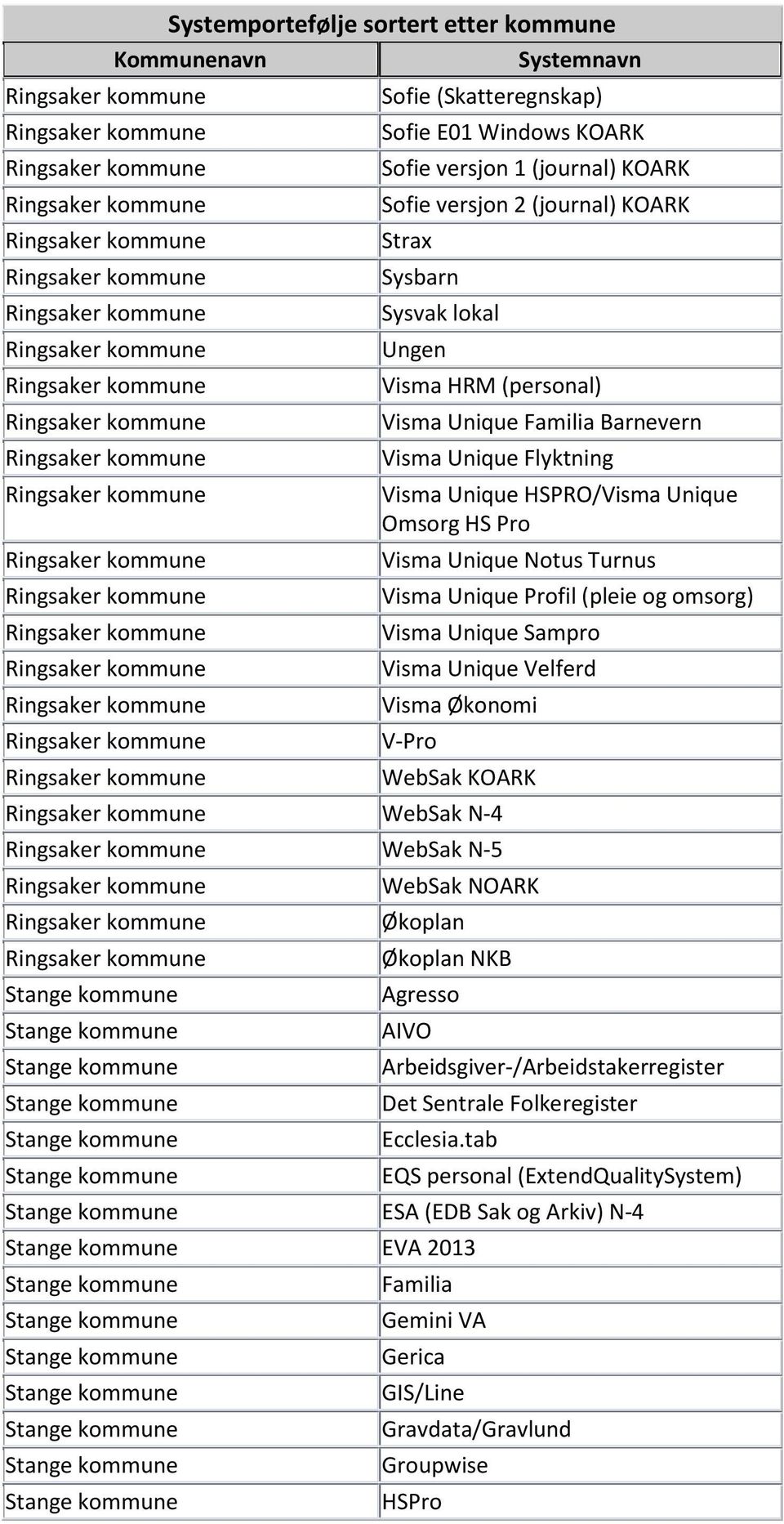 og omsorg) Visma Unique Sampro Visma Unique Velferd Visma Økonomi V-Pro WebSak KOARK WebSak N-4 WebSak N-5 WebSak NOARK Økoplan Økoplan NKB Agresso