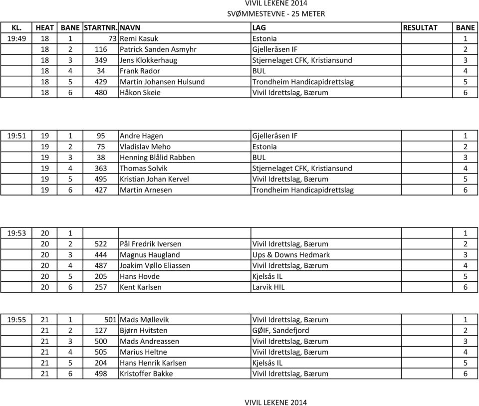 19 4 363 Thomas Solvik Stjernelaget CFK, Kristiansund 4 19 5 495 Kristian Johan Kervel Vivil Idrettslag, Bærum 5 19 6 427 Martin Arnesen Trondheim Handicapidrettslag 6 19:53 20 1 1 20 2 522 Pål