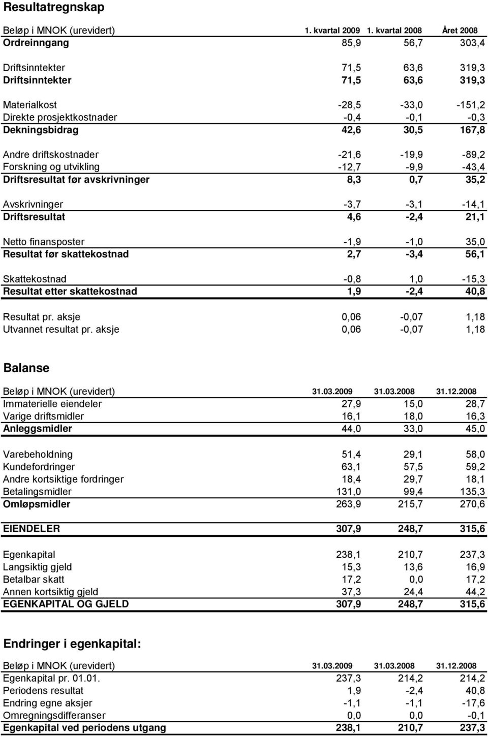 42,6 30,5 167,8 Andre driftskostnader -21,6-19,9-89,2 Forskning og utvikling -12,7-9,9-43,4 Driftsresultat før avskrivninger 8,3 0,7 35,2 Avskrivninger -3,7-3,1-14,1 Driftsresultat 4,6-2,4 21,1 Netto