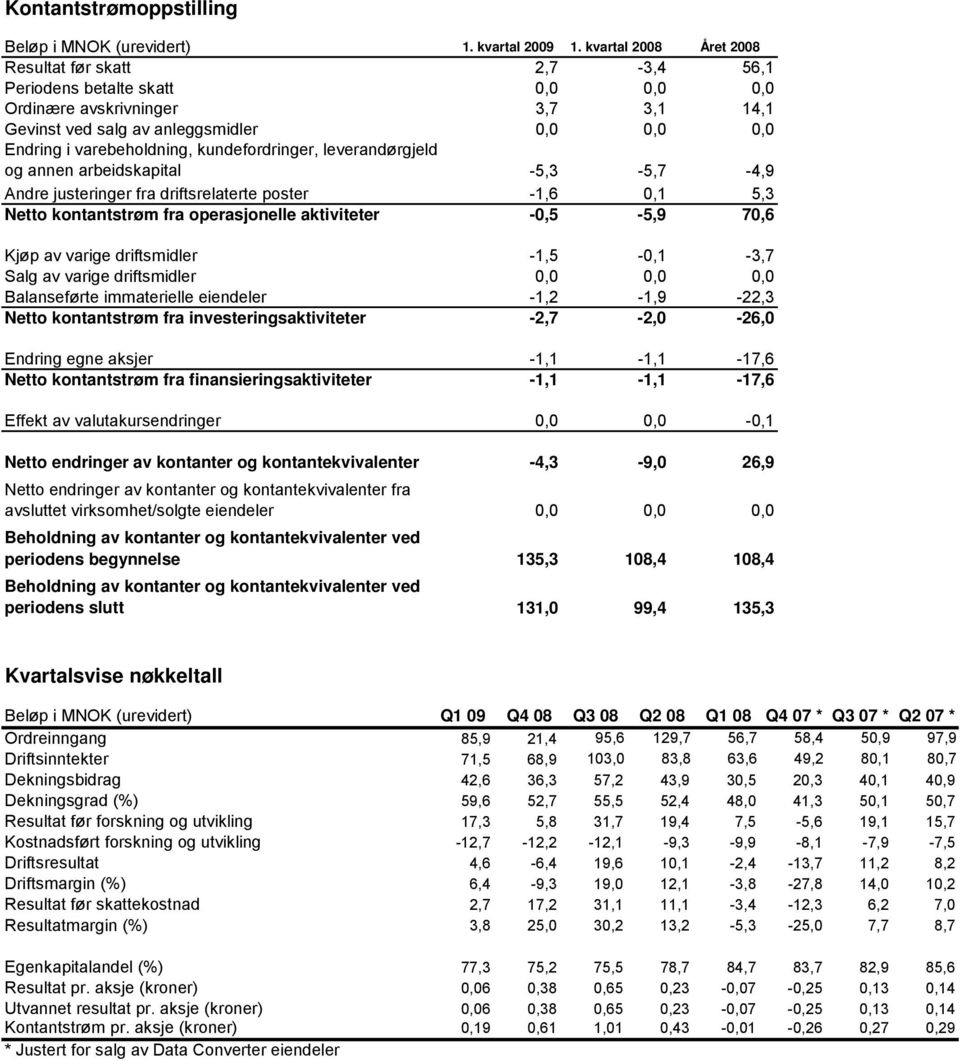 kundefordringer, leverandørgjeld og annen arbeidskapital -5,3-5,7-4,9 Andre justeringer fra driftsrelaterte poster -1,6 0,1 5,3 Netto kontantstrøm fra operasjonelle aktiviteter -0,5-5,9 70,6 Kjøp av