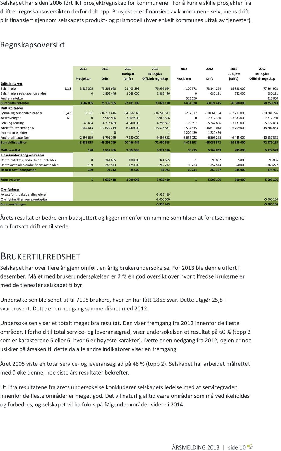 Regnskapsoversikt 2013 2013 2013 2013 2012 2012 2012 2012 Budsjett IKT Agder Budsjett IKT Agder Noter Prosjekter Drift (drift ) Offisielt regnskap Prosjekter Drift (drift ) Offisielt regnskap