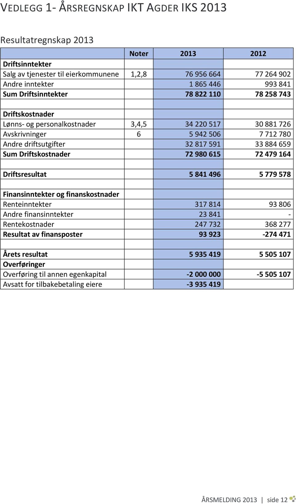 Driftskostnader 72 980 615 72 479 164 Driftsresultat 5 841 496 5 779 578 Finansinntekter og finanskostnader Renteinntekter 317 814 93 806 Andre finansinntekter 23 841 - Rentekostnader 247 732 368 277