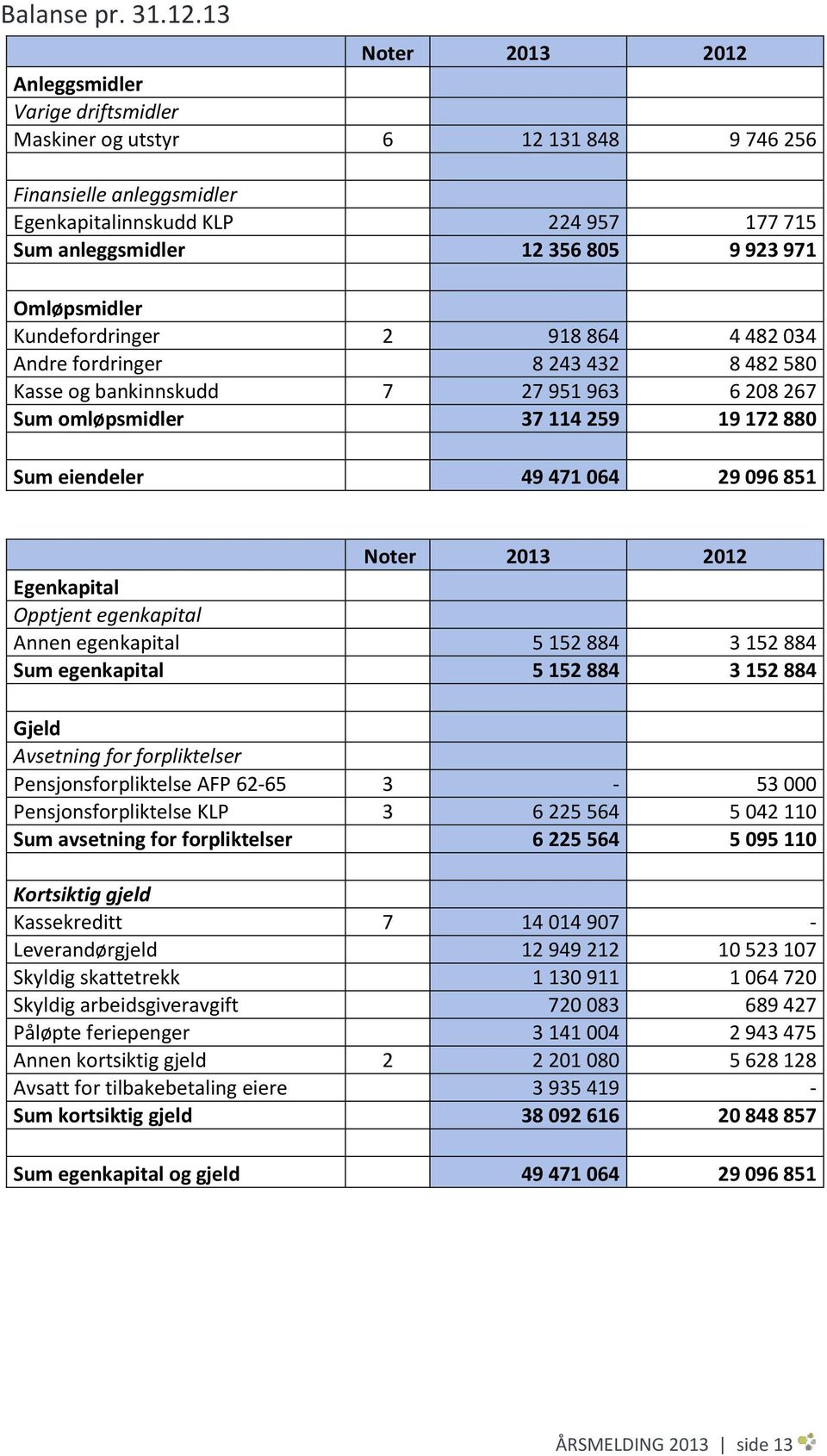 Omløpsmidler Kundefordringer 2 918 864 4 482 034 Andre fordringer 8 243 432 8 482 580 Kasse og bankinnskudd 7 27 951 963 6 208 267 Sum omløpsmidler 37 114 259 19 172 880 Sum eiendeler 49 471 064 29