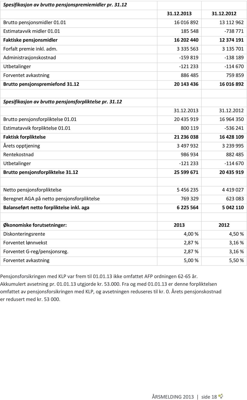 3 335 563 3 135 701 Administrasjonskostnad -159 819-138 189 Utbetalinger -121 233-114 670 Forventet avkastning 886 485 759 859 Brutto pensjonspremiefond 31.