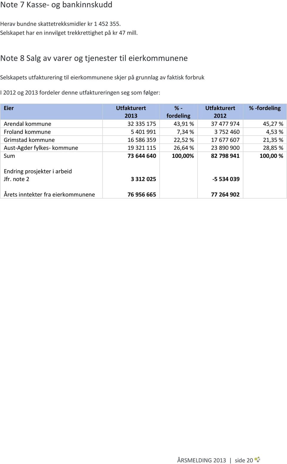 Utfakturert % - Utfakturert % -fordeling 2013 fordeling 2012 Arendal kommune 32 335 175 43,91 % 37 477 974 45,27 % Froland kommune 5 401 991 7,34 % 3 752 460 4,53 % Grimstad kommune 16 586 359 22,52