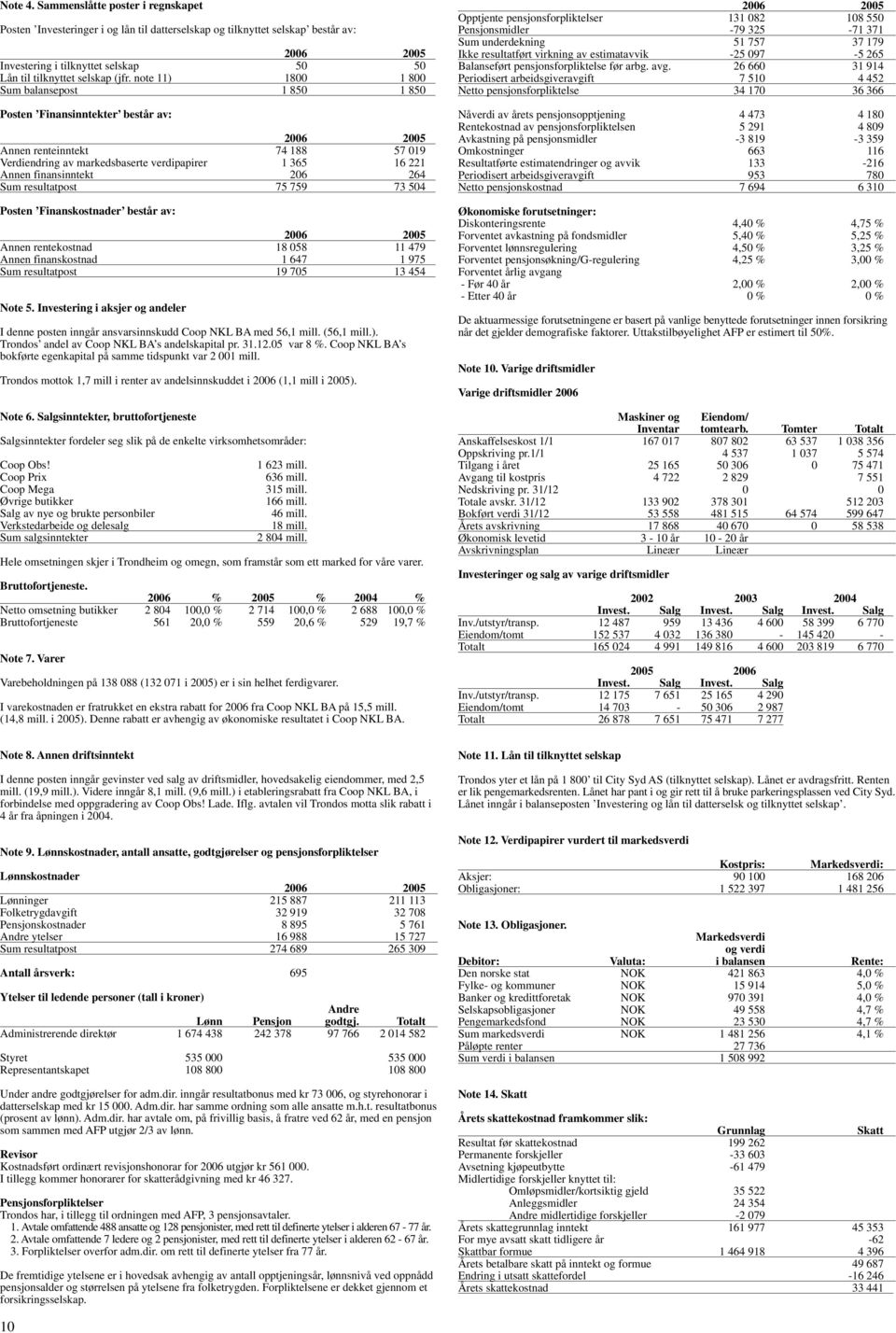 resultatpost 75 759 73 504 Posten Finanskostnader består av: Annen rentekostnad 8 058 479 Annen finanskostnad 647 975 Sum resultatpost 9 705 3 454 Note 5.