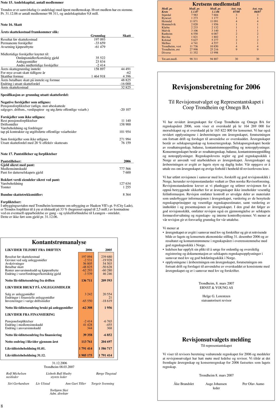 Skatt Årets skattekostnad framkommer slik: Grunnlag Resultat før skattekostnad 97 093 Permanente forskjeller -33 659 Avsetning kjøpeutbytte -61 479 Skatt Midlertidige forskjeller knyttet til: