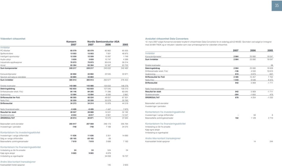 Konsulenttjenester 22 802 22 802 22 045 33 971 Gevinst ved salg av eiendeler 33 894 33 894 Sum inntekter 305 913 305 913 262 677 276 453 Direkte kostnader 143 080 143 080 135 632 146 278