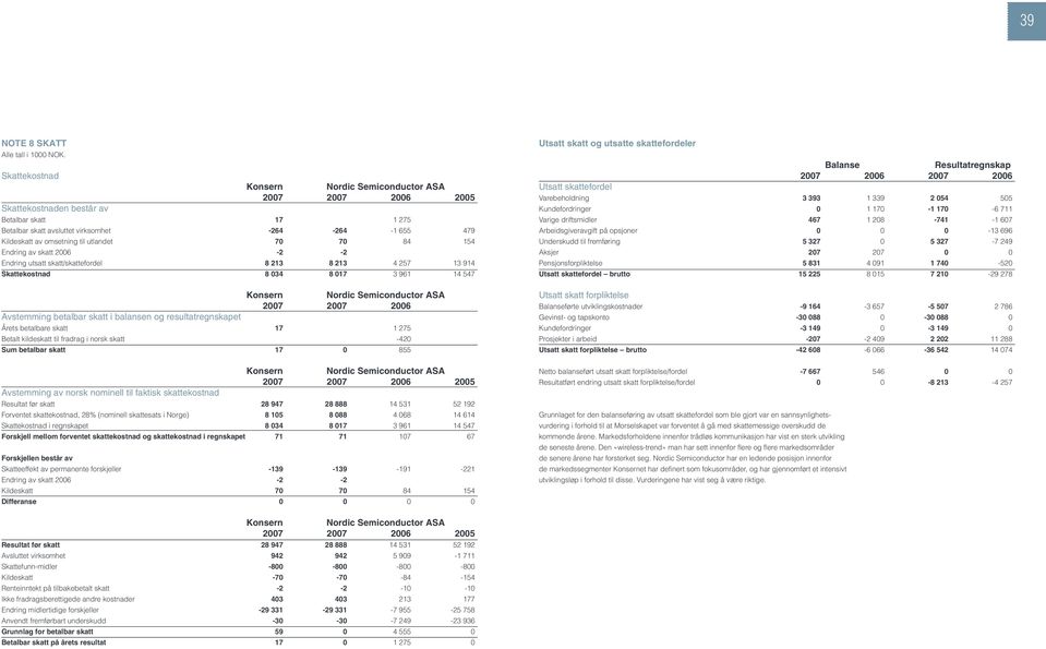 til utlandet 70 70 84 154 Endring av skatt 2006-2 -2 Endring utsatt skatt/skattefordel 8 213 8 213 4 257 13 914 Skattekostnad 8 034 8 017 3 961 14 547 Konsern Nordic Semiconductor ASA 2007 2007 2006