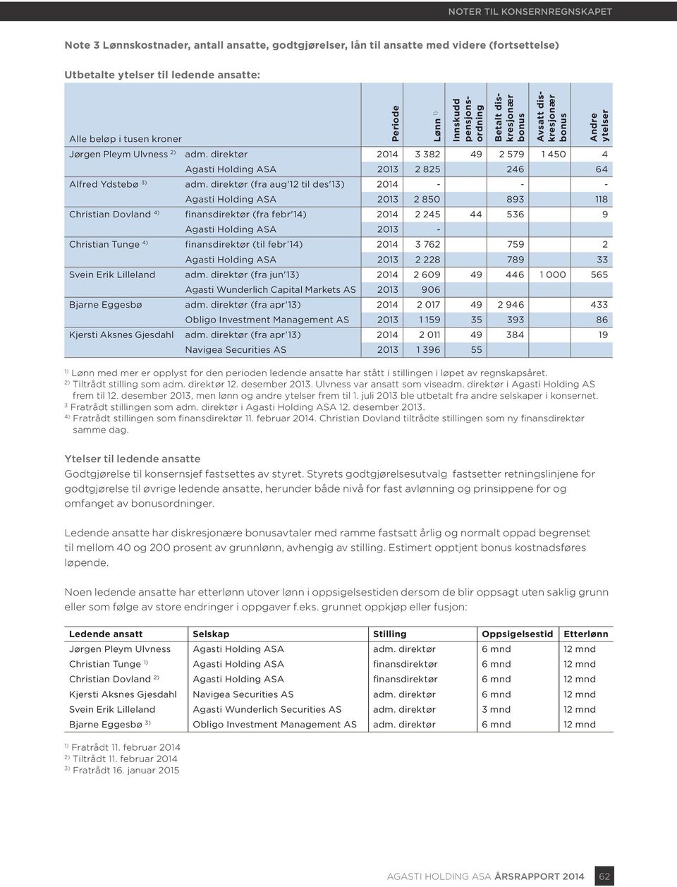 direktør (fra aug'12 til des'13) 2014 - - - Agasti Holding ASA 2013 2 850 893 118 Christian Dovland 4) finansdirektør (fra febr'14) 2014 2 245 44 536 9 Agasti Holding ASA 2013 - Christian Tunge 4)