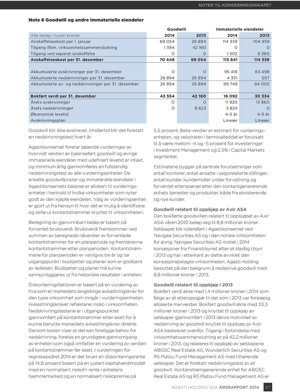 desember 0 0 95 418 83 498 Akkumulerte nedskrivninger per 31. desember 26 894 26 894 4 331 507 Akkumulerte av- og nedskrivninger per 31. desember 26 894 26 894 99 749 84 005 Bokført verdi per 31.