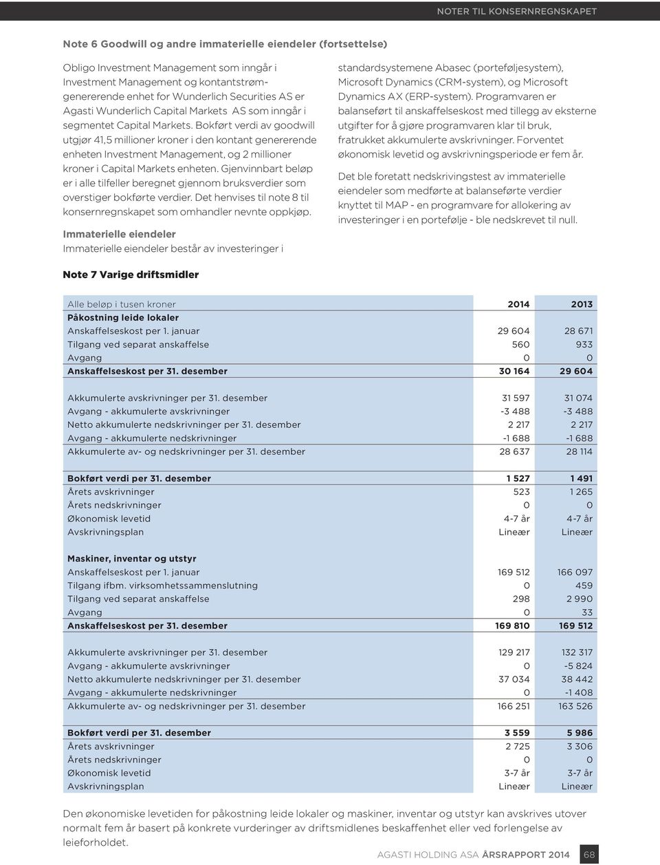 Bokført verdi av goodwill utgjør 41,5 millioner kroner i den kontant genererende enheten Investment Management, og 2 millioner kroner i Capital Markets enheten.