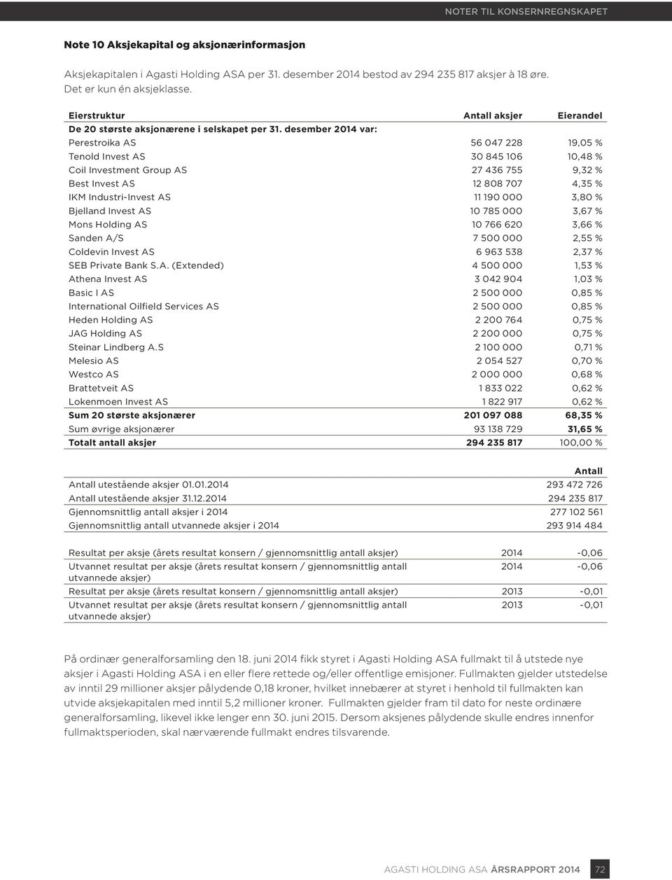 desember 2014 var: Perestroika AS 56 047 228 19,05 % Tenold Invest AS 30 845 106 10,48 % Coil Investment Group AS 27 436 755 9,32 % Best Invest AS 12 808 707 4,35 % IKM Industri-Invest AS 11 190 000