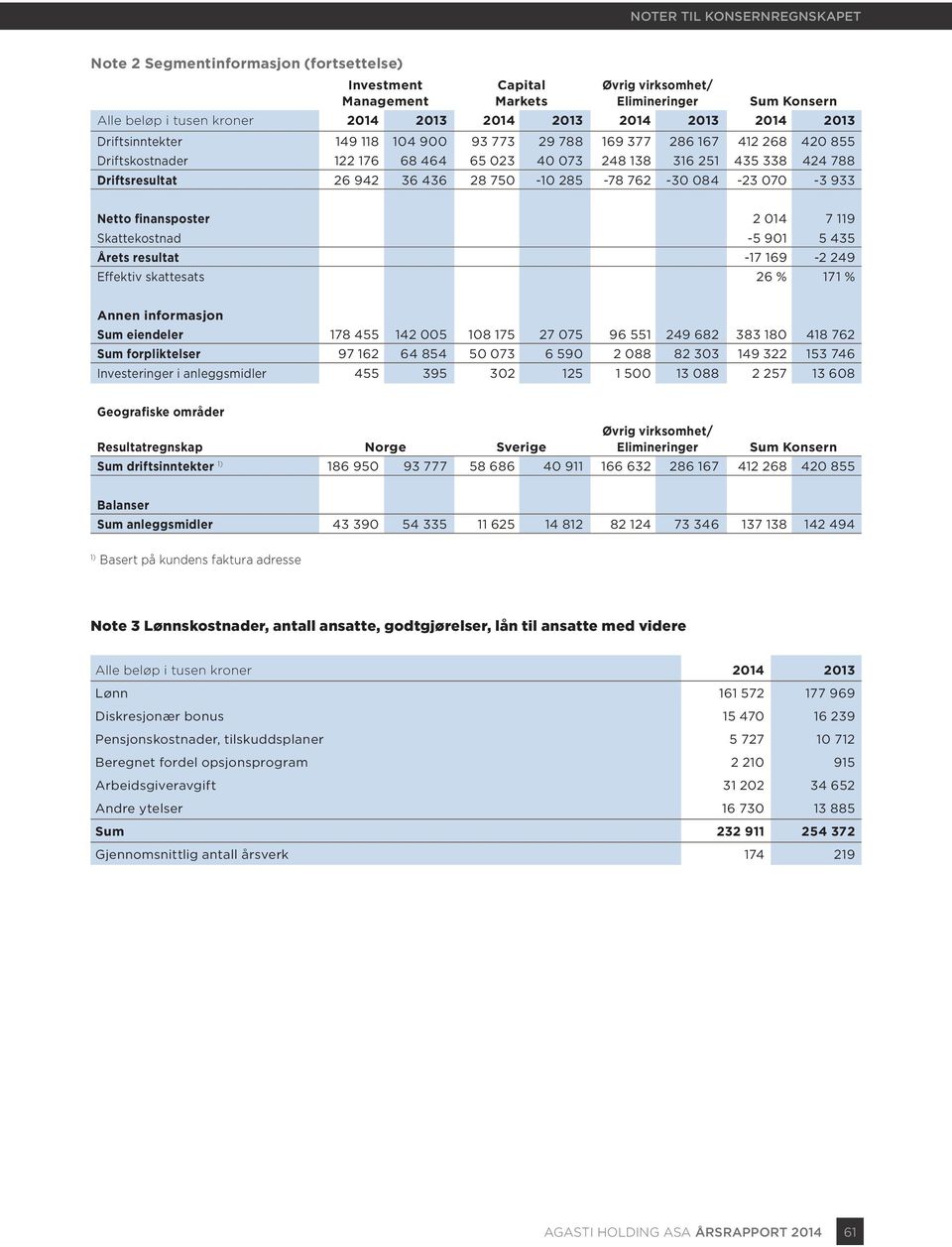 436 28 750-10 285-78 762-30 084-23 070-3 933 Netto finansposter 2 014 7 119 Skattekostnad -5 901 5 435 Årets resultat -17 169-2 249 Effektiv skattesats 26 % 171 % Annen informasjon Sum eiendeler 178