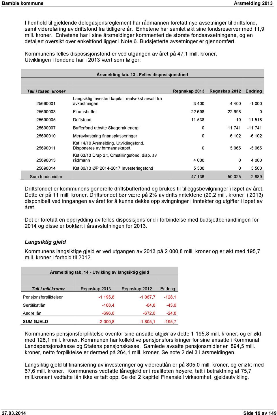 Budsjetterte avsetninger er gjennomført. Kommunens felles disposisjonsfond er ved utgangen av året på 47,1 mill. kroner. Utviklingen i fondene har i vært som følger: Årsmelding tab.