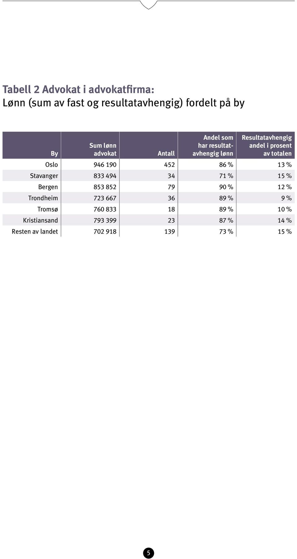 452 86 % 13 % Stavanger 833 494 34 71 % 15 % Bergen 853 852 79 90 % 12 % Trondheim 723 667 36 89 % 9