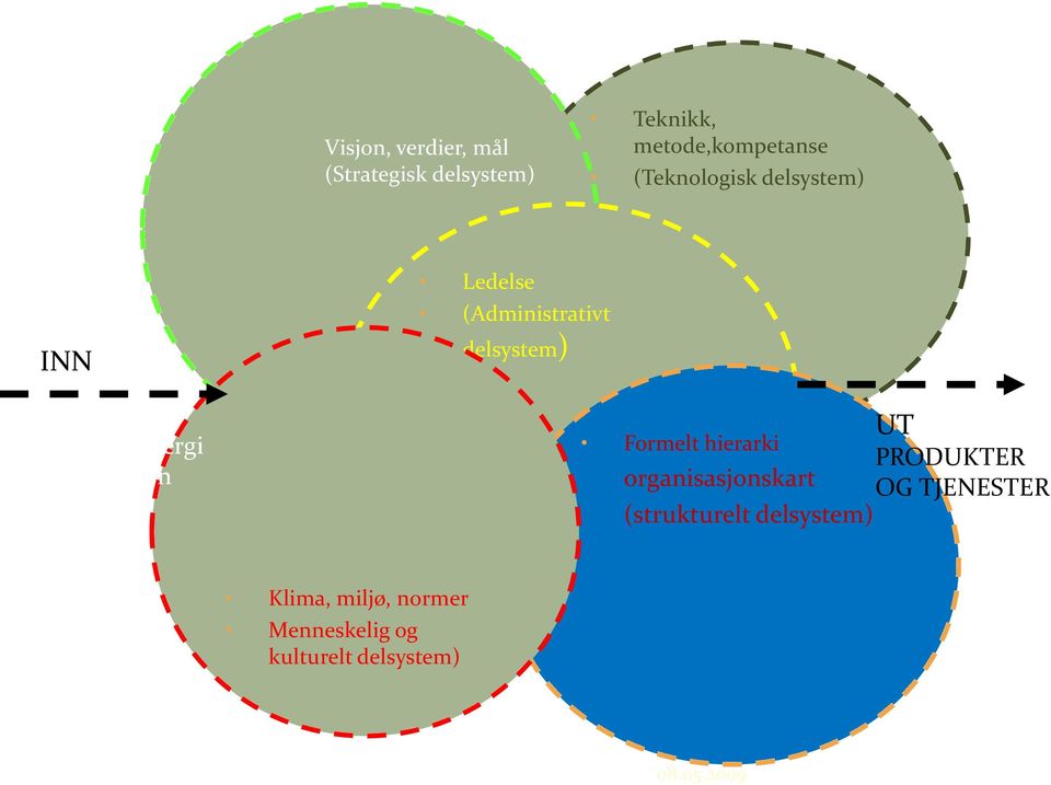 (Administrativt delsystem) UT Formelt hierarki PRODUKTER organisasjonskart OG