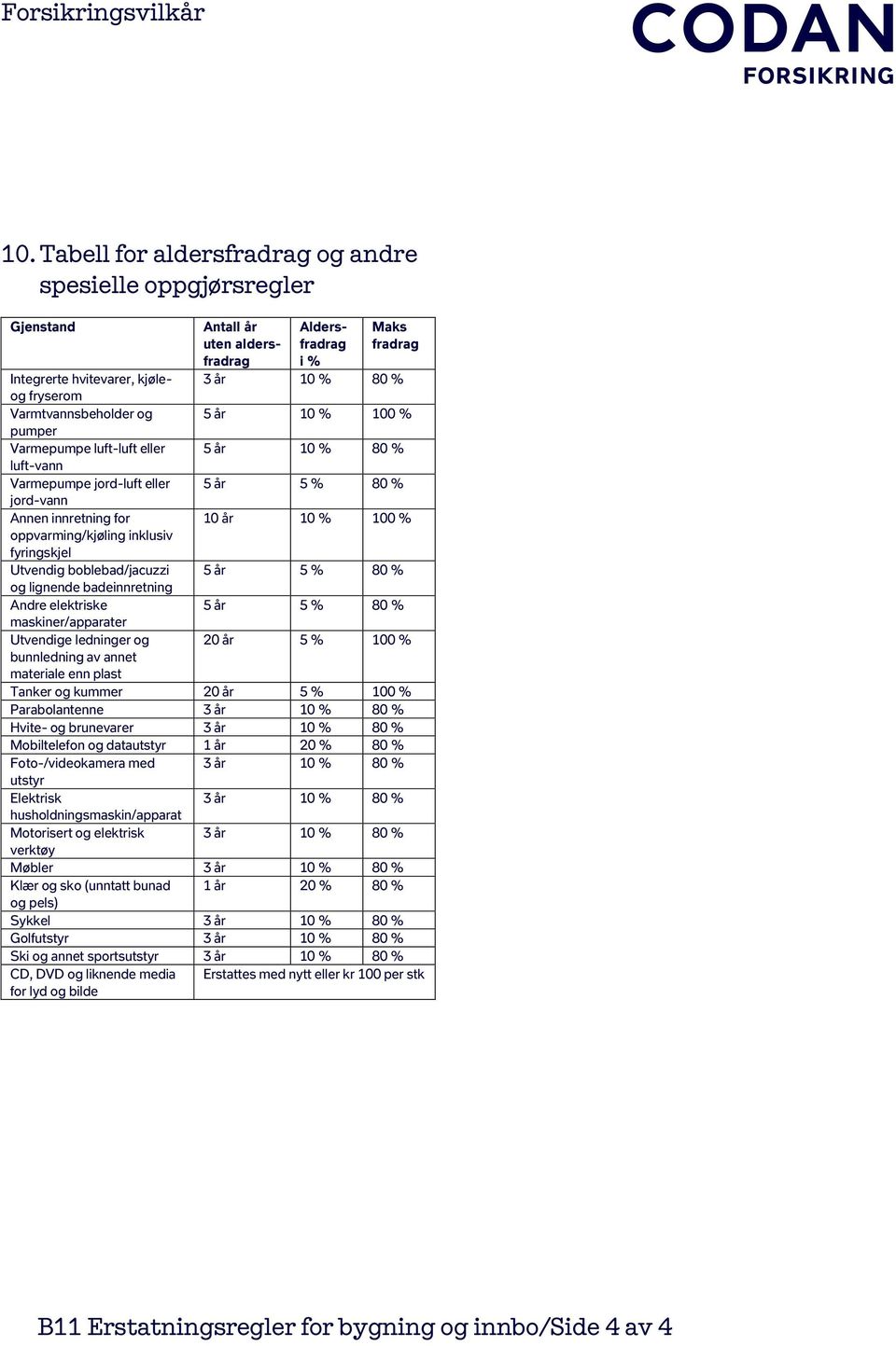 oppvarming/kjøling inklusiv fyringskjel Utvendig boblebad/jacuzzi 5 år 5 % 80 % og lignende badeinnretning Andre elektriske 5 år 5 % 80 % maskiner/apparater Utvendige ledninger og 20 år 5 % 100 %