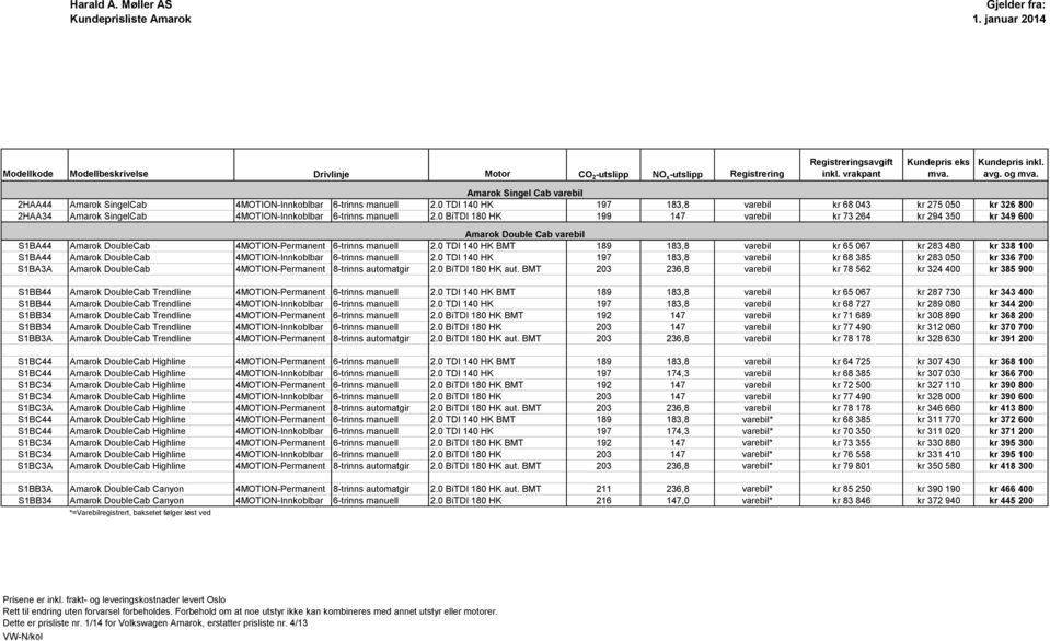 0 BiTDI 180 HK 199 147 varebil kr 73 264 kr 294 350 kr 349 600 varebil S1BA44 4MOTION-Permanent 6-trinns manuell 2.