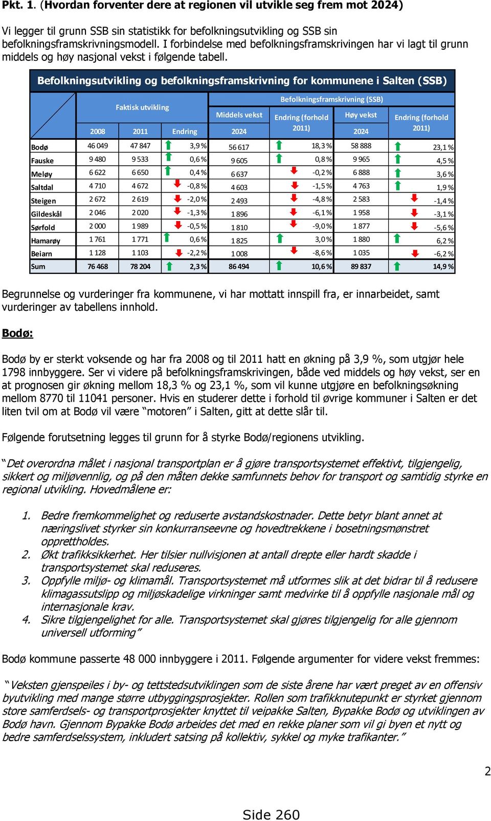 Befolkningsutvikling og befolkningsframskrivning for kommunene i Salten (SSB) Befolkningsframskrivning (SSB) Faktisk utvikling Middels vekst Endring (forhold Høy vekst 2008 2011 Endring 2024 2011)