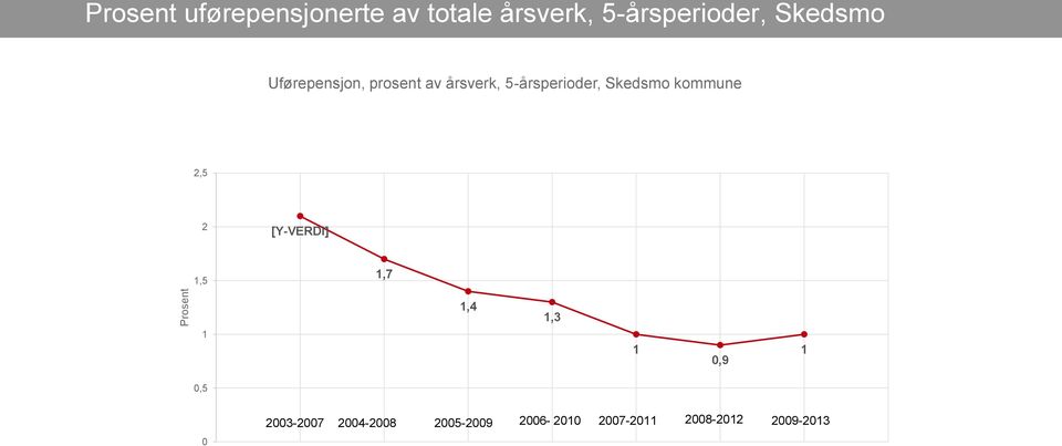 5-årsperioder, Skedsmo kommune 2,5 2 [Y-VERDI] 1,5 1,7 1 1,4 1,3