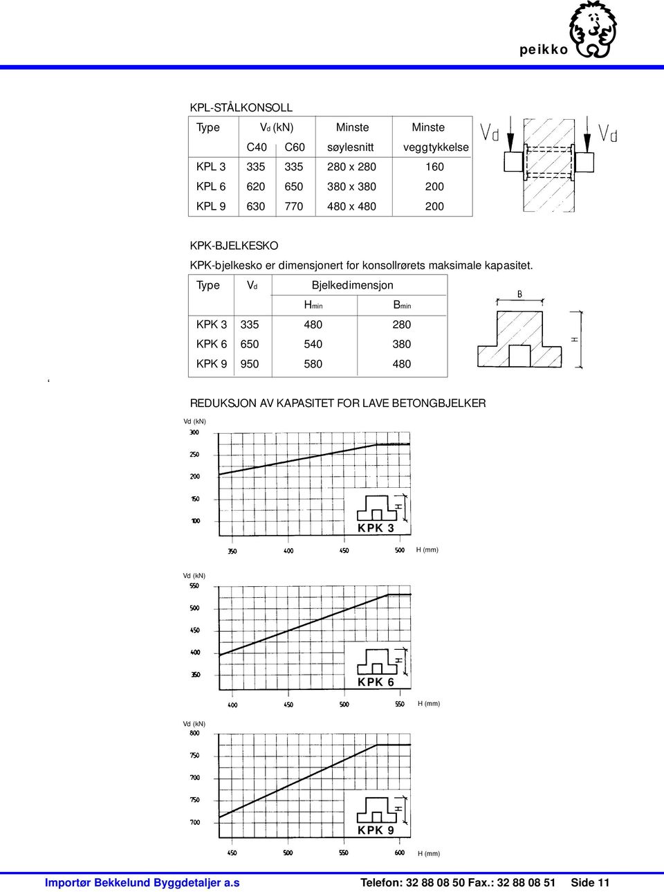 Type Vd Bjelkedimensjon Hmin Bmin KPK 3 335 480 280 KPK 6 650 540 380 KPK 9 950 580 480 REDUKSJON AV KAPASITET FOR LAVE