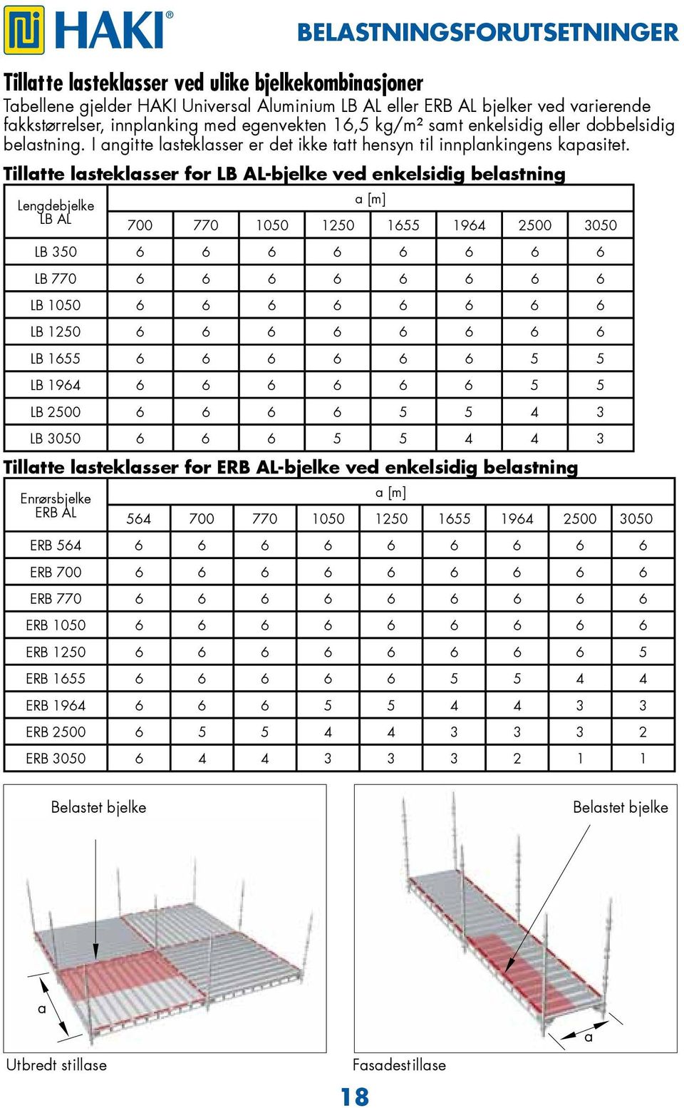 Tillatte lasteklasser for LB AL-bjelke ved enkelsidig belastning Lengdebjelke LB AL a [m] 700 770 1050 1250 1655 1964 2500 3050 LB 350 6 6 6 6 6 6 6 6 LB 770 6 6 6 6 6 6 6 6 LB 1050 6 6 6 6 6 6 6 6