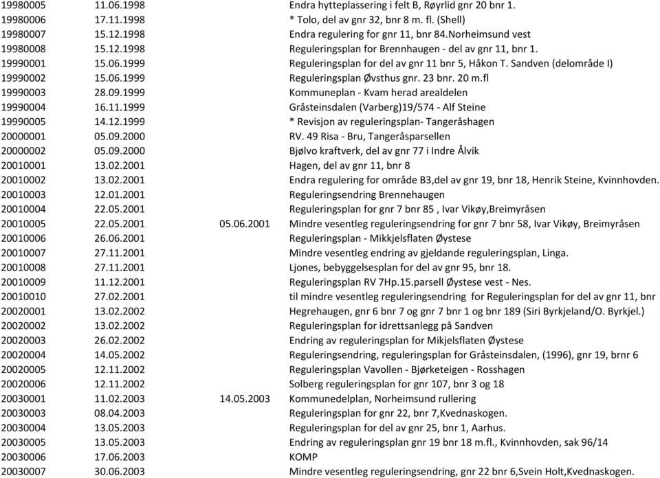 23 bnr. 20 m.fl 19990003 28.09.1999 Kommuneplan Kvam herad arealdelen 19990004 16.11.1999 Gråsteinsdalen (Varberg)19/574 Alf Steine 19990005 14.12.