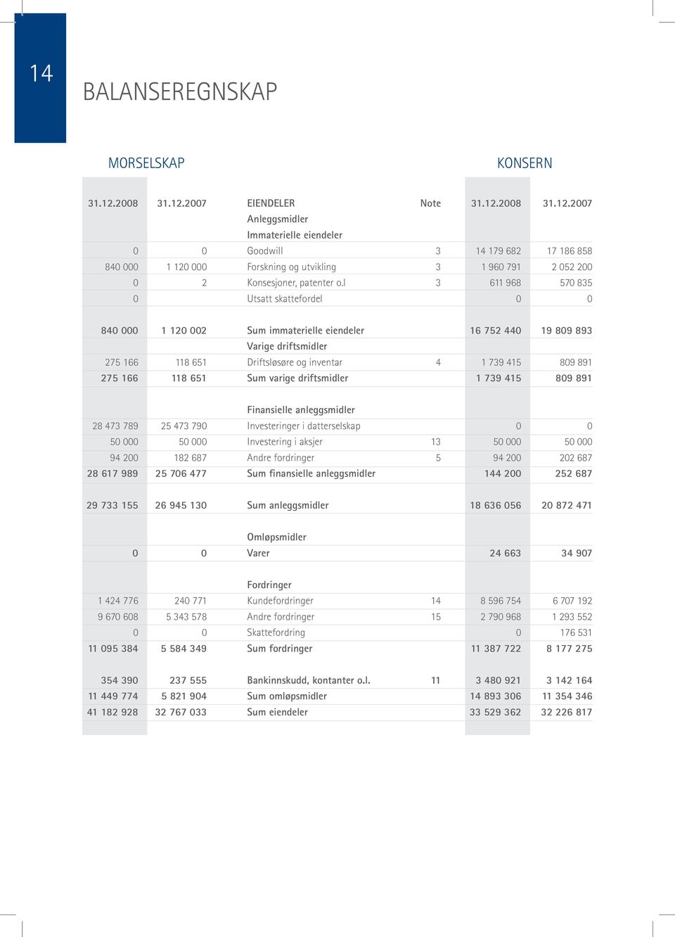 varige driftsmidler 1 739 415 89 891 Finansielle anleggsmidler 28 473 789 25 473 79 Investeringer i datterselskap 5 5 Investering i aksjer 13 5 5 94 2 182 687 Andre fordringer 5 94 2 22 687 28 617