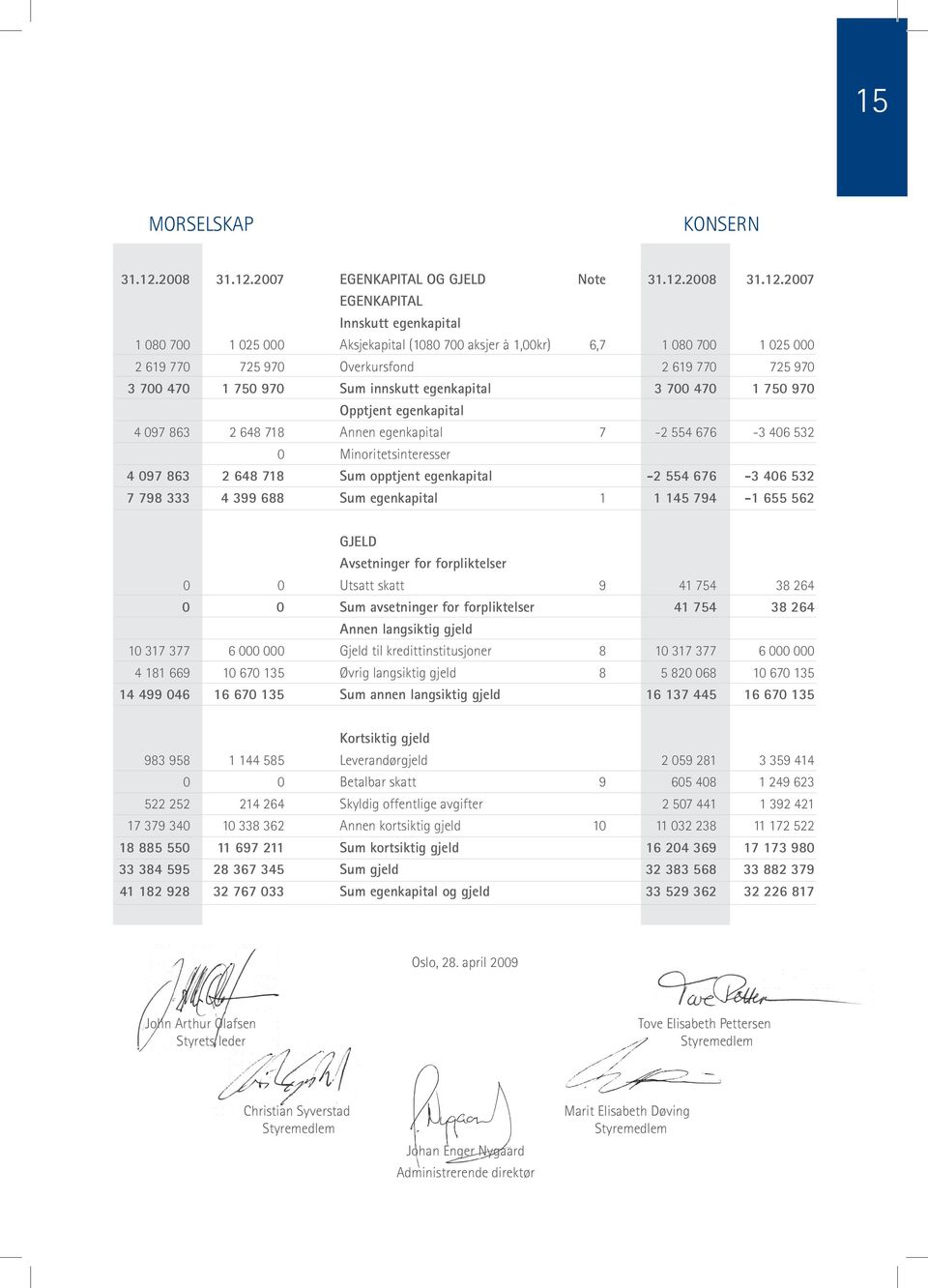 27 1 25 725 97 1 75 97 2 648 718 2 648 718 4 399 688 EGENKAPITAL OG GJELD EGENKAPITAL Innskutt egenkapital Aksjekapital (18 7 aksjer à 1,kr) Overkursfond Sum innskutt egenkapital Opptjent egenkapital