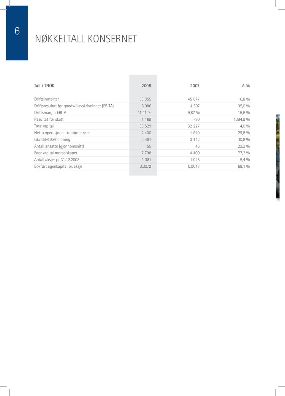 4, % Netto operasjonell kontantstrøm 2 4 1 849 29,8 % Likviditetsbeholdning 3 481 3 142 1,8 % Antall ansatte (gjennomsnitt) 55