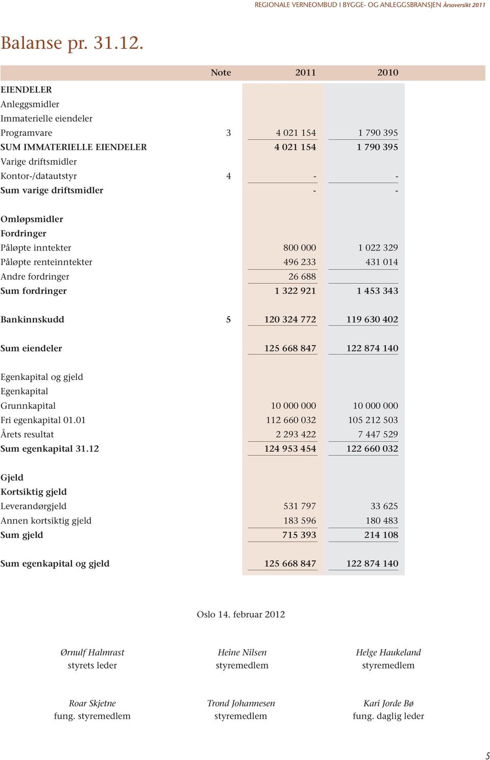 driftsmidler - - Omløpsmidler Fordringer Påløpte inntekter 800 000 1 022 329 Påløpte renteinntekter 496 233 431 014 Andre fordringer 26 688 Sum fordringer 1 322 921 1 453 343 Bankinnskudd 5 120 324