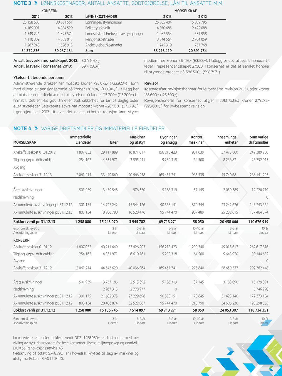 Lønnstilskudd/refusjon av sykepenger -1 82 553-531 958 4 11 39 4 368 15 Pensjonskostnader 3 344 564 2 74 59 1 287 248 1 526 913 Andre ytelser/kostnader 1 245 319 757 768 34 372 836 39 987 434 Sum 33