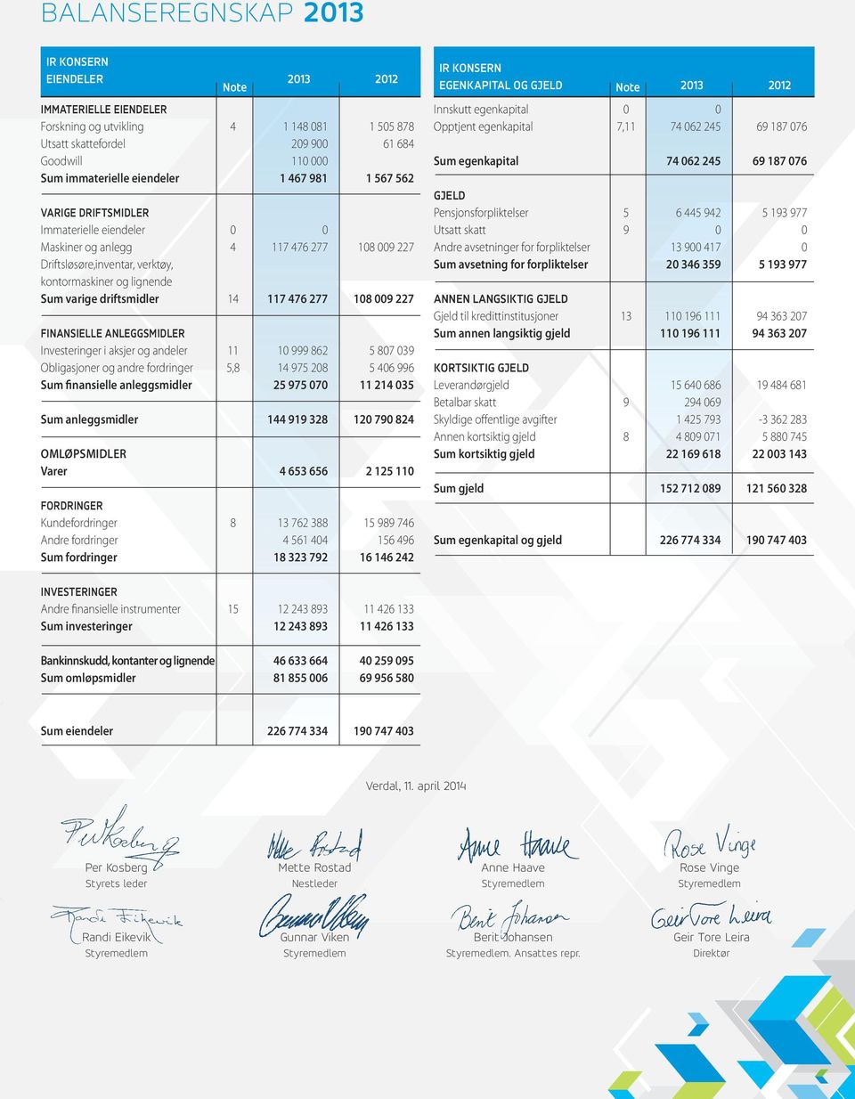 9 227 FINANSIELLE ANLEGGSMIDLER Investeringer i aksjer og andeler 11 1 999 862 5 87 39 Obligasjoner og andre fordringer 5,8 14 975 28 5 46 996 Sum finansielle anleggsmidler 25 975 7 11 214 35 Sum