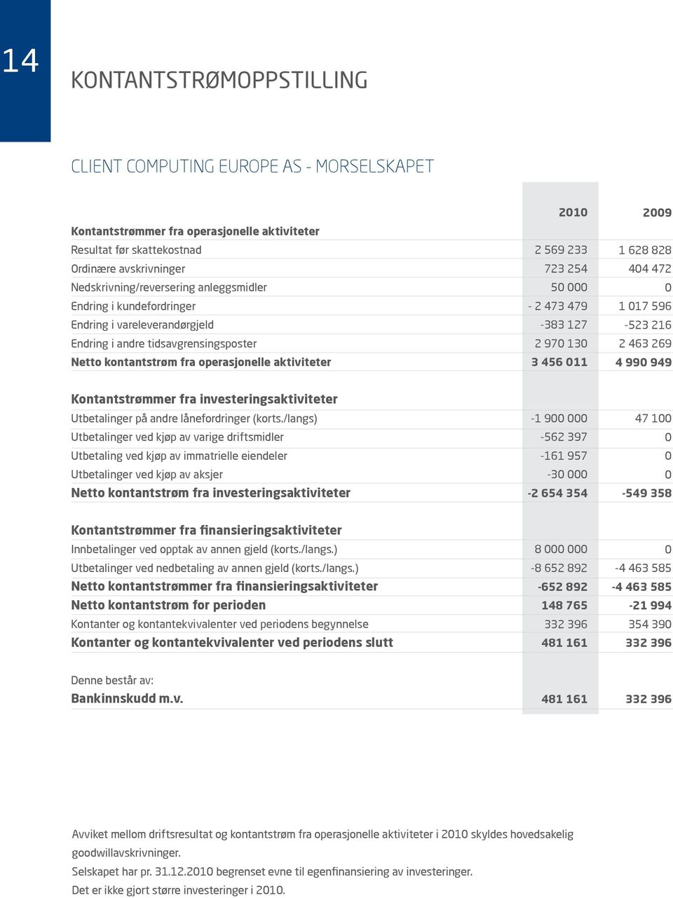 97 13 3 456 11 29 1 628 828 44 472 1 17 596 523 216 2 463 269 4 99 949 Kontantstrømmer fra investeringsaktiviteter Utbetalinger på andre lånefordringer (korts.