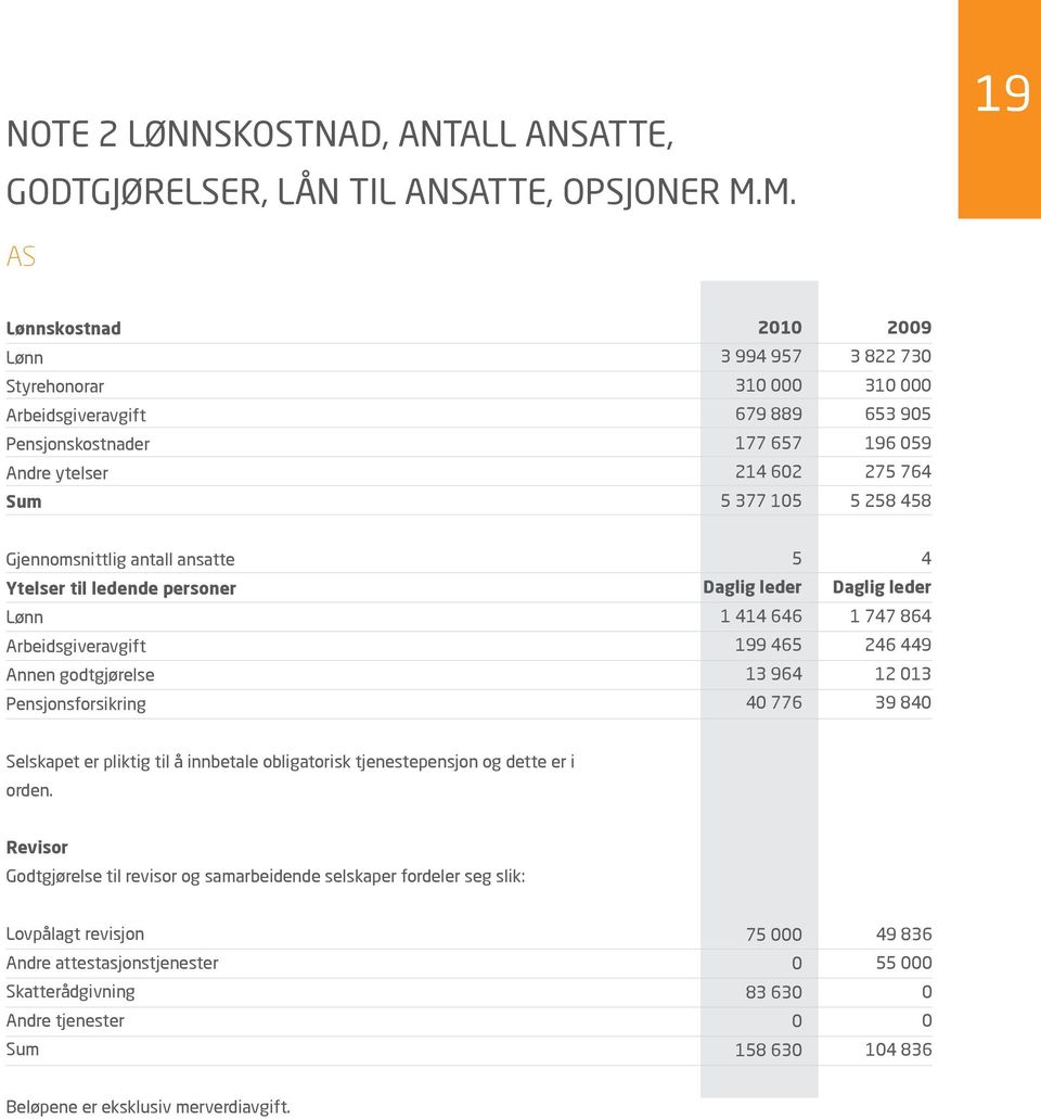 Gjennomsnittlig antall ansatte Ytelser til ledende personer Lønn Arbeidsgiveravgift Annen godtgjørelse Pensjonsforsikring 5 Daglig leder 1 414 646 199 465 13 964 4 776 4 Daglig leder 1 747 864 246