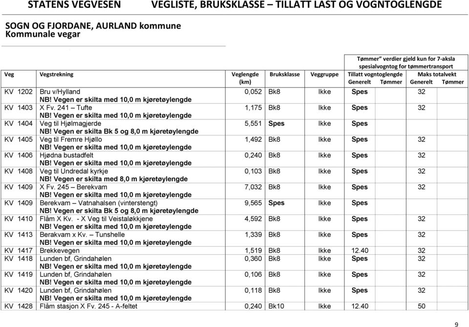 Vegen er skilta Bk 5 og 8,0 m kjøretøylengde KV 1405 Veg til Fremre Hjøllo 1,492 Bk8 Ikke Spes 32 NB! Vegen er skilta med 10,0 m kjøretøylengde KV 1406 Hjødna bustadfelt 0,240 Bk8 Ikke Spes 32 NB!